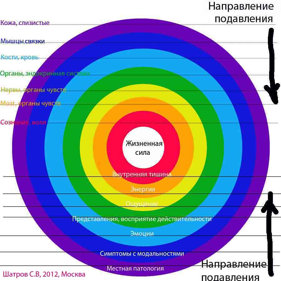 Схема подавления жизненной силы